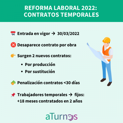 Reforma Laboral 2022 Contratos temporales