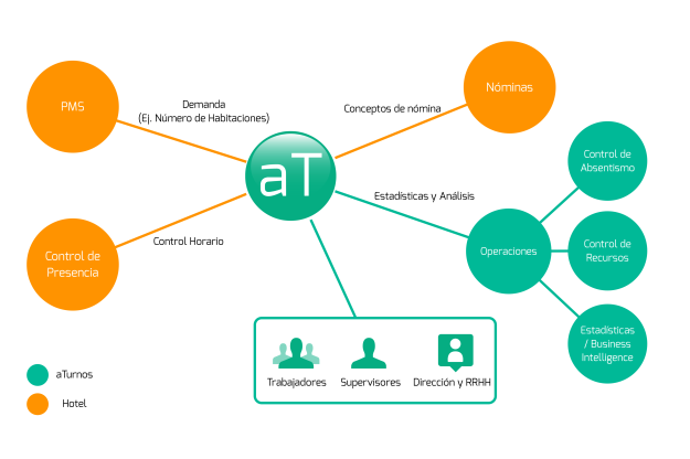 Hôtellerie et restauration